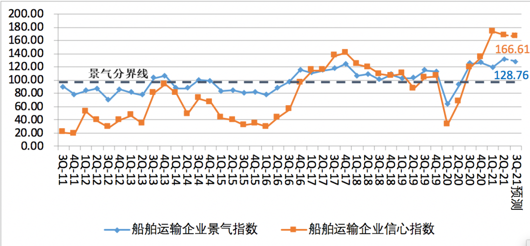 第二季度中國航運景氣指數(shù)創(chuàng)歷史新高，集運企業(yè)大幅盈利