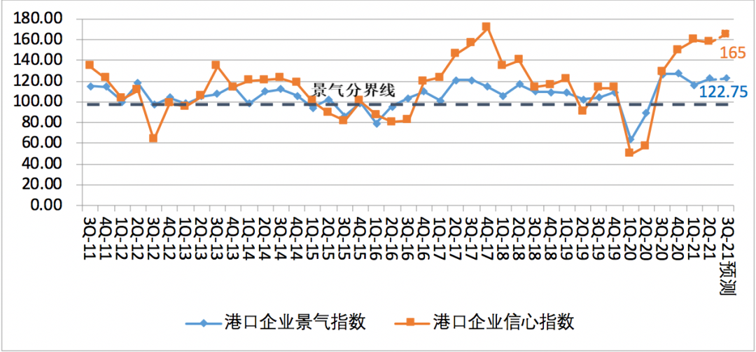 第二季度中國航運景氣指數(shù)創(chuàng)歷史新高，集運企業(yè)大幅盈利