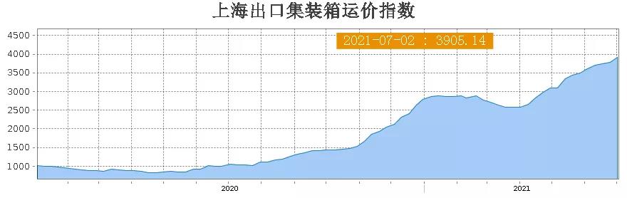 天價(jià)運(yùn)費(fèi)下集裝箱滯期費(fèi)同比翻了一番，航運(yùn)聯(lián)盟取消23個(gè)航次，托運(yùn)人繼續(xù)承壓