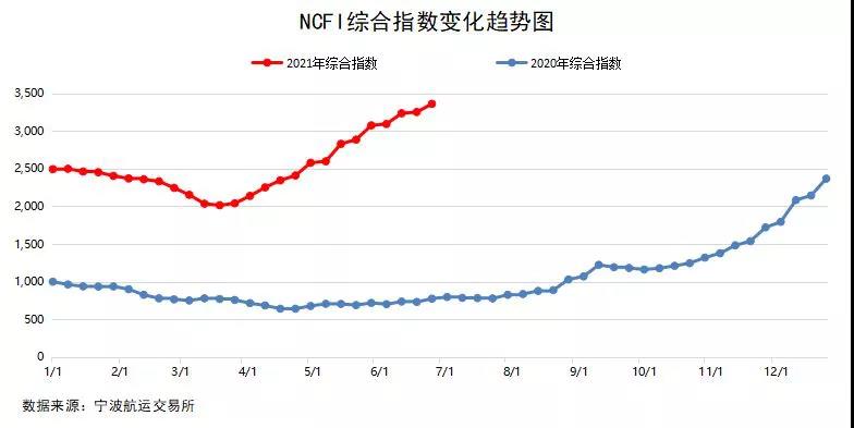 2021年6月寧波口岸主要集裝箱航線市場(chǎng)分析