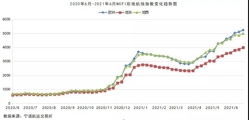 2021年6月寧波口岸主要集裝箱航線市場(chǎng)分析