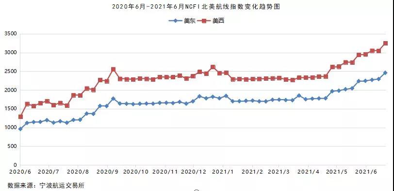 2021年6月寧波口岸主要集裝箱航線市場(chǎng)分析