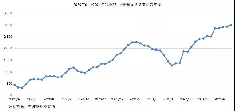 2021年6月寧波口岸主要集裝箱航線市場(chǎng)分析