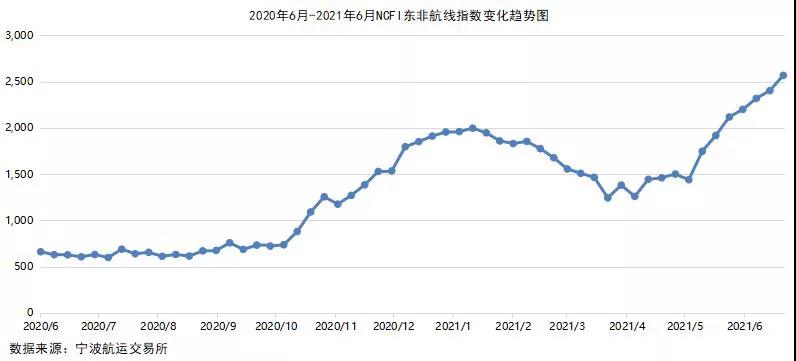 2021年6月寧波口岸主要集裝箱航線市場(chǎng)分析