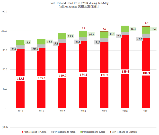 新鮮出爐！前5個(gè)月全球鐵礦石貿(mào)易拼圖