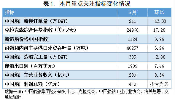 新造船價格中國指數(shù)上漲，船廠營收利潤大幅回升