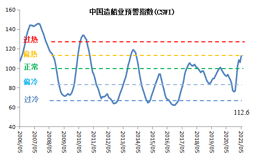 新造船價格中國指數(shù)上漲，船廠營收利潤大幅回升