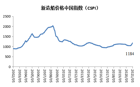 新造船價格中國指數(shù)上漲，船廠營收利潤大幅回升