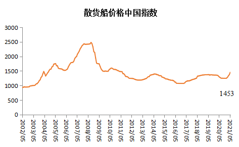 新造船價格中國指數(shù)上漲，船廠營收利潤大幅回升