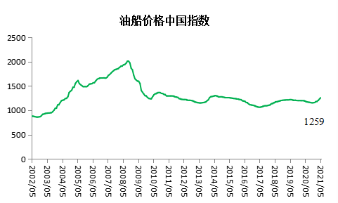 新造船價格中國指數(shù)上漲，船廠營收利潤大幅回升