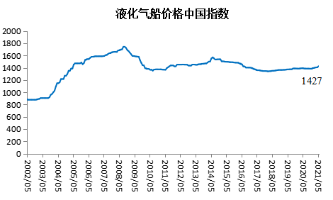 新造船價格中國指數(shù)上漲，船廠營收利潤大幅回升