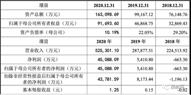 這家深圳跨境大賣(mài)家去年賺了4.5億，擬在創(chuàng)業(yè)板上市