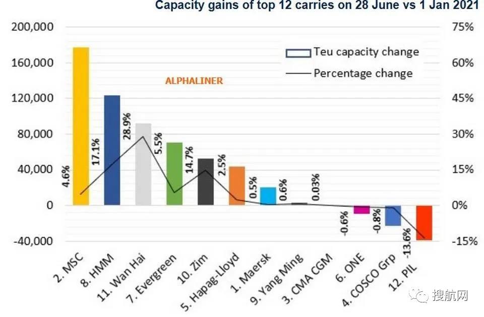 造新船、買二手船、租船，運(yùn)力爭奪戰(zhàn)這三家航運(yùn)公司脫穎而出