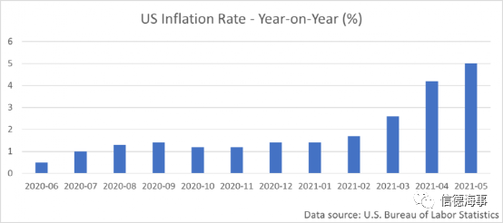 大宗商品價(jià)格、通脹和航運(yùn)利潤(rùn)三者間有什么微妙關(guān)系？