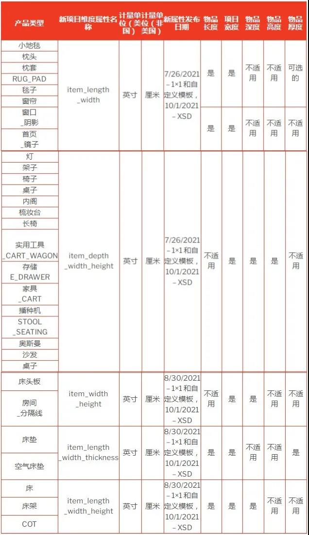 重磅！7月起，亞馬遜這30種產(chǎn)品上架有新規(guī)！