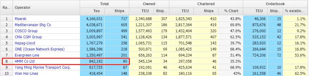 開啟瘋狂造船模式！HMM和萬海分別再造12艘！HMM運(yùn)力將突破百萬TEU