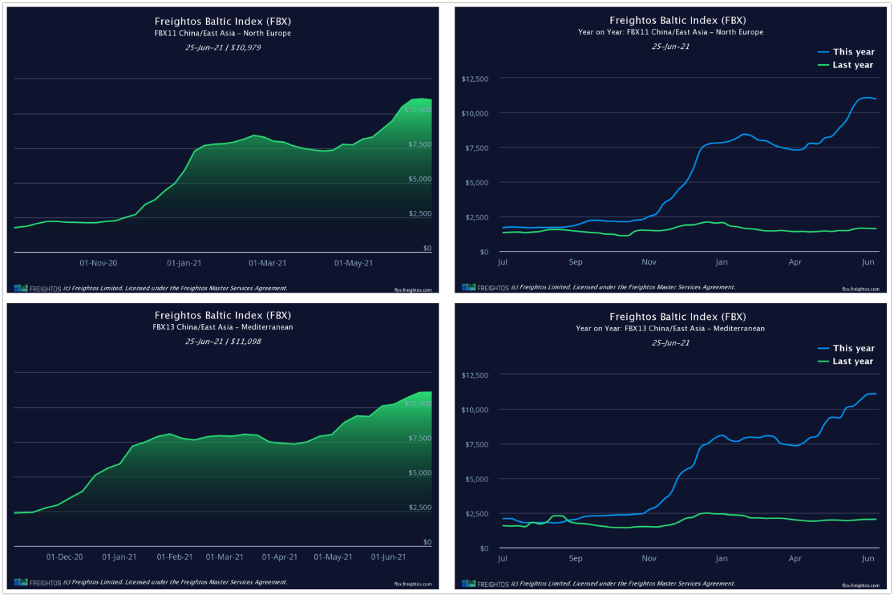 北歐運(yùn)費(fèi)突破20000美元大關(guān)，跨太平洋至美西報(bào)價(jià)高達(dá)25000美元