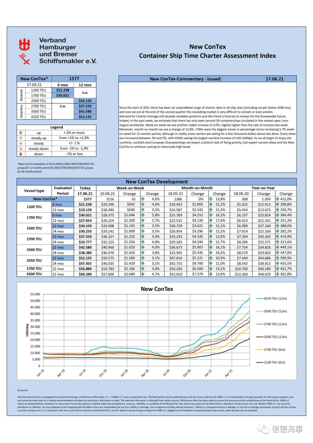 集運(yùn)市場(chǎng)瘋狂！但小型航運(yùn)公司、支線供應(yīng)鏈恐遭遇麻煩