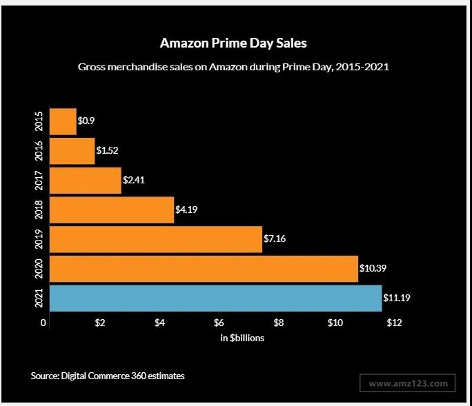 2021 Prime Day銷售額達111.9億美元！48小時銷量超2.5億件！