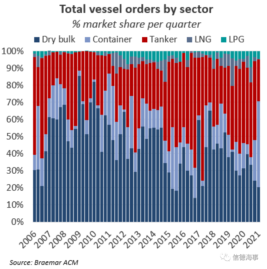 航運(yùn)大佬投資建造12艘大船，干散貨船舶訂單狂潮要來了嗎？