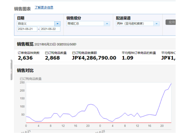 Prime Day運(yùn)營(yíng)失誤反虧百萬！也有賣家銷量暴漲60倍