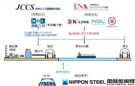 兩大航運巨頭合作！日本啟動大規(guī)模二氧化碳運輸船研發(fā)