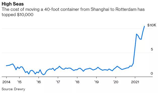 為集運(yùn)業(yè)混亂做好準(zhǔn)備，擁堵只是表象；馬士基利潤將超過去七年之和