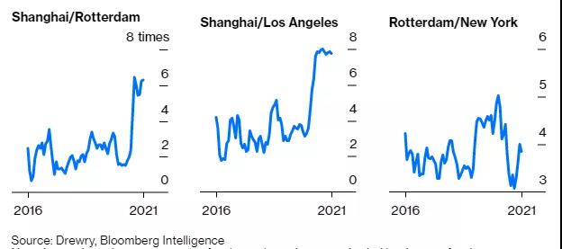 為集運(yùn)業(yè)混亂做好準(zhǔn)備，擁堵只是表象；馬士基利潤將超過去七年之和
