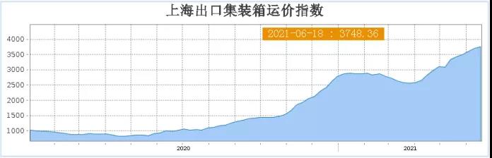 瘋狂！千億海運(yùn)巨頭股價(jià)一年漲10倍！海運(yùn)價(jià)格狂攀天花板在哪？對(duì)出口形成多大阻礙？