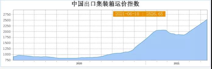 瘋狂！千億海運(yùn)巨頭股價(jià)一年漲10倍！海運(yùn)價(jià)格狂攀天花板在哪？對(duì)出口形成多大阻礙？