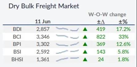 干散貨運(yùn)市場將迎“火熱”夏季  