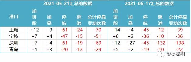 上海至歐洲運(yùn)價(jià)連續(xù)10周上漲！MSC宣布亞洲空白航線