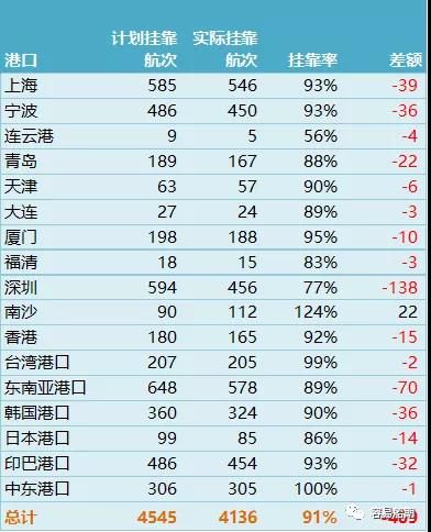 上海至歐洲運(yùn)價(jià)連續(xù)10周上漲！MSC宣布亞洲空白航線