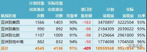 上海至歐洲運(yùn)價(jià)連續(xù)10周上漲！MSC宣布亞洲空白航線