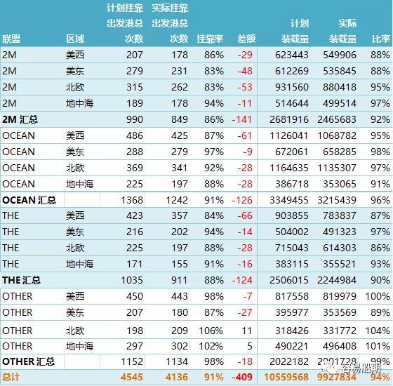 上海至歐洲運(yùn)價(jià)連續(xù)10周上漲！MSC宣布亞洲空白航線