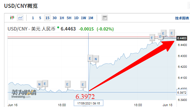 人民幣匯率創(chuàng)3個月最大跌幅！一夜回到6.44！  