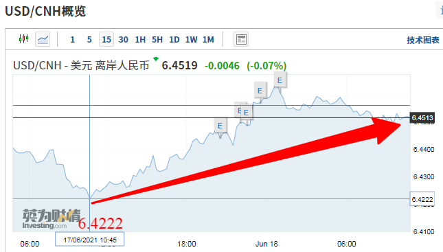 人民幣匯率創(chuàng)3個月最大跌幅！一夜回到6.44！  