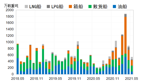 國際造船市場：需求高位回調(diào)，但仍相對活躍  