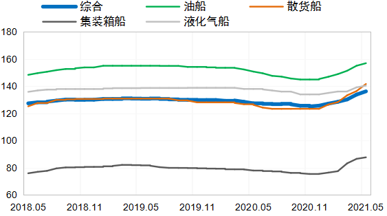 國際造船市場：需求高位回調(diào)，但仍相對活躍  