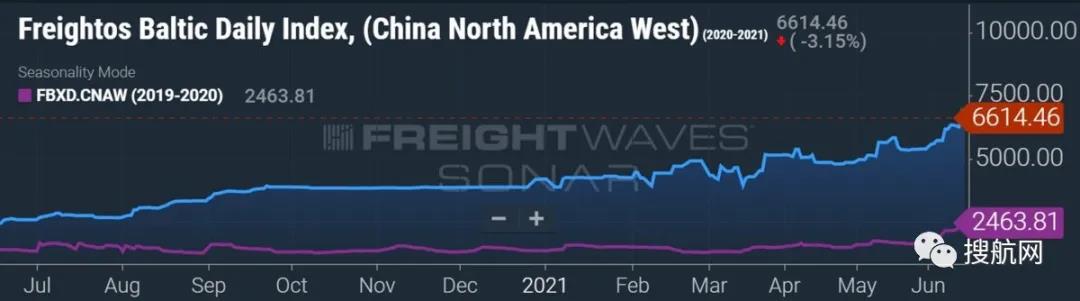 跨太平洋即期運(yùn)價(jià)仍在加速上漲，馬士基：亞洲海運(yùn)需求第三季度將保持強(qiáng)勁勢(shì)頭