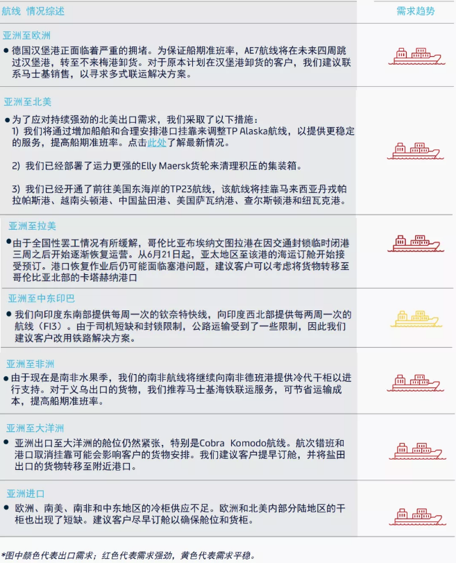 跨太平洋即期運(yùn)價(jià)仍在加速上漲，馬士基：亞洲海運(yùn)需求第三季度將保持強(qiáng)勁勢(shì)頭