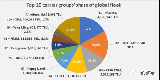 MSC可能在今年年底前超過馬士基成為世界No.1集運(yùn)公司  