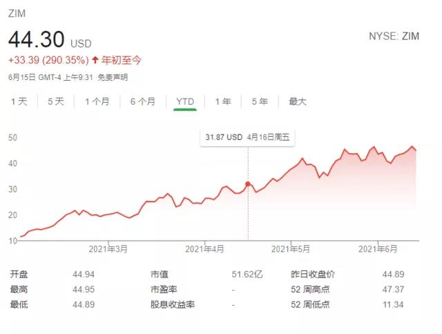 全球航運業(yè)火爆！德銀狂賺10億美元“橫財”