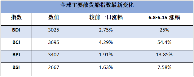 BDI再次沖破3000點 各船型都開掛 