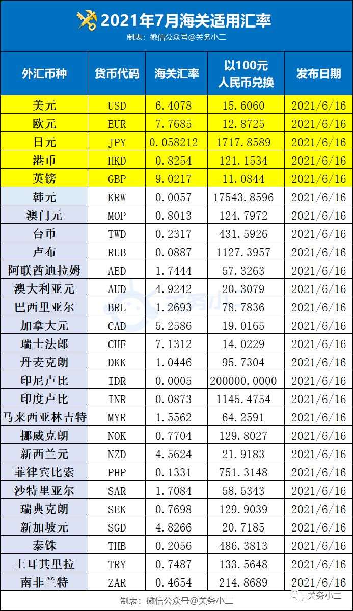 2021年7月海關(guān)適用匯率公布