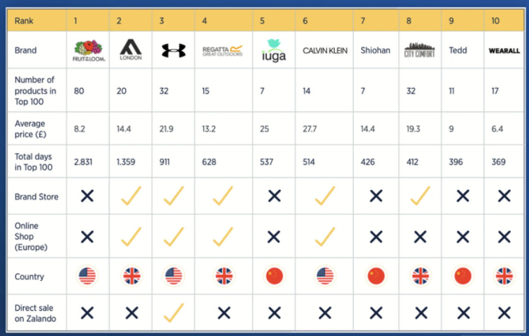 被亞馬遜自營、DTC品牌碾壓的時代，服裝賣家還有多少勝算？ 