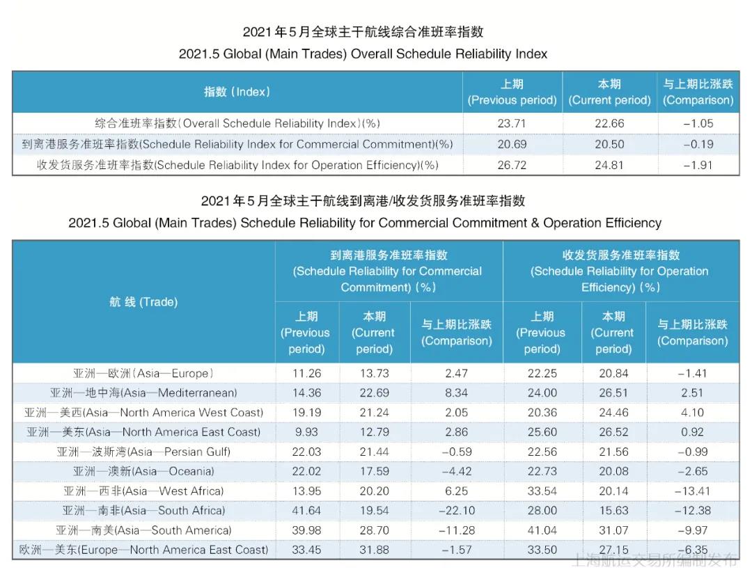 5月準(zhǔn)班率丨班輪準(zhǔn)班率繼續(xù)下行 航線跳港緩解船期延誤