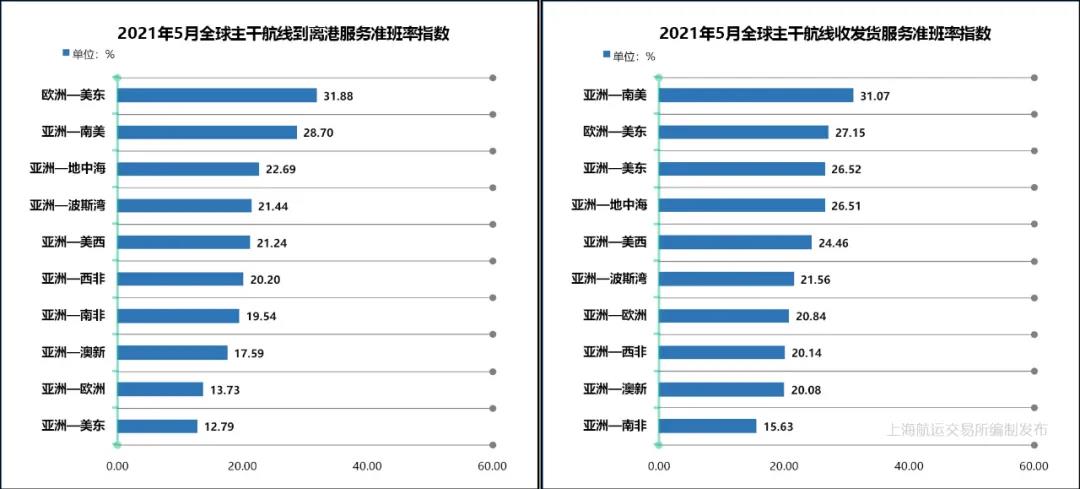 5月準(zhǔn)班率丨班輪準(zhǔn)班率繼續(xù)下行 航線跳港緩解船期延誤