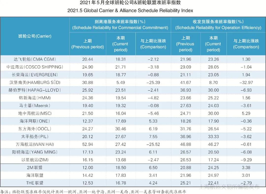 5月準(zhǔn)班率丨班輪準(zhǔn)班率繼續(xù)下行 航線跳港緩解船期延誤