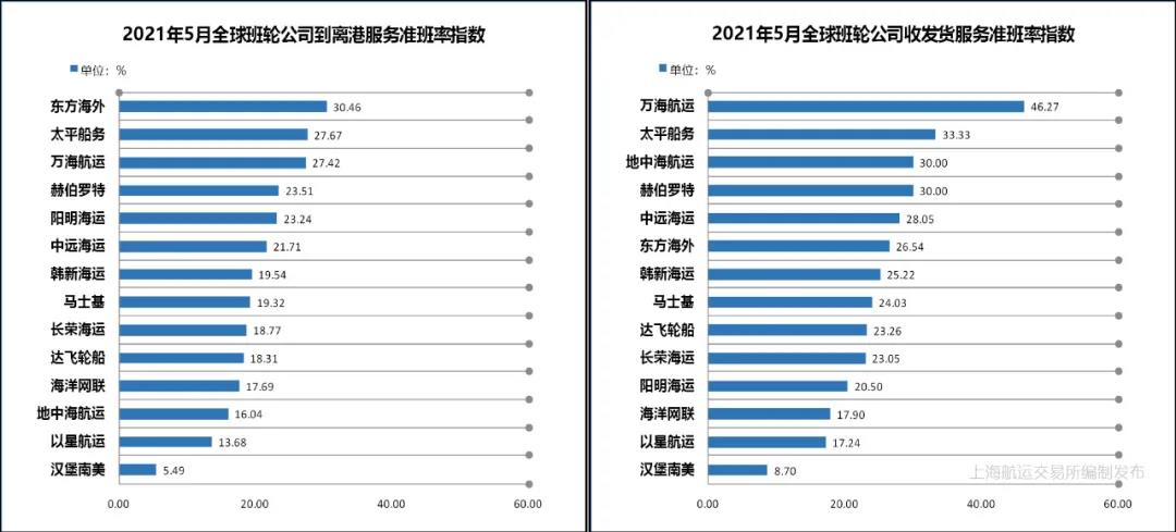 5月準(zhǔn)班率丨班輪準(zhǔn)班率繼續(xù)下行 航線跳港緩解船期延誤